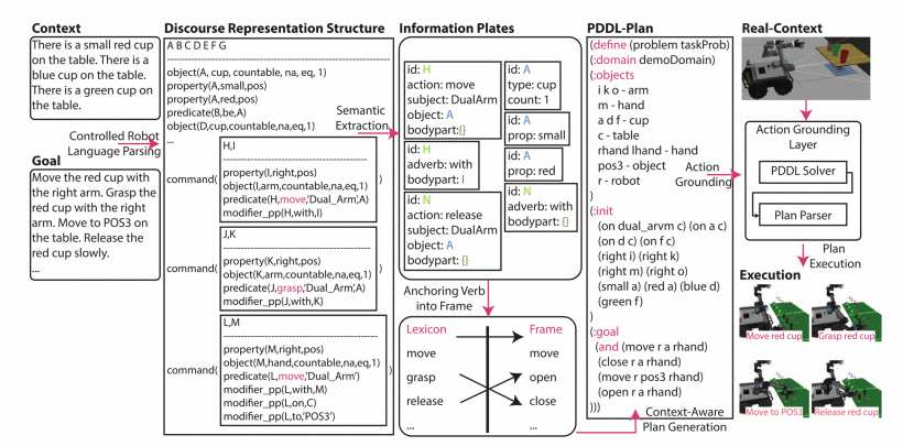 FrameCRL semantics extraction, plan generation, and action grounding framework