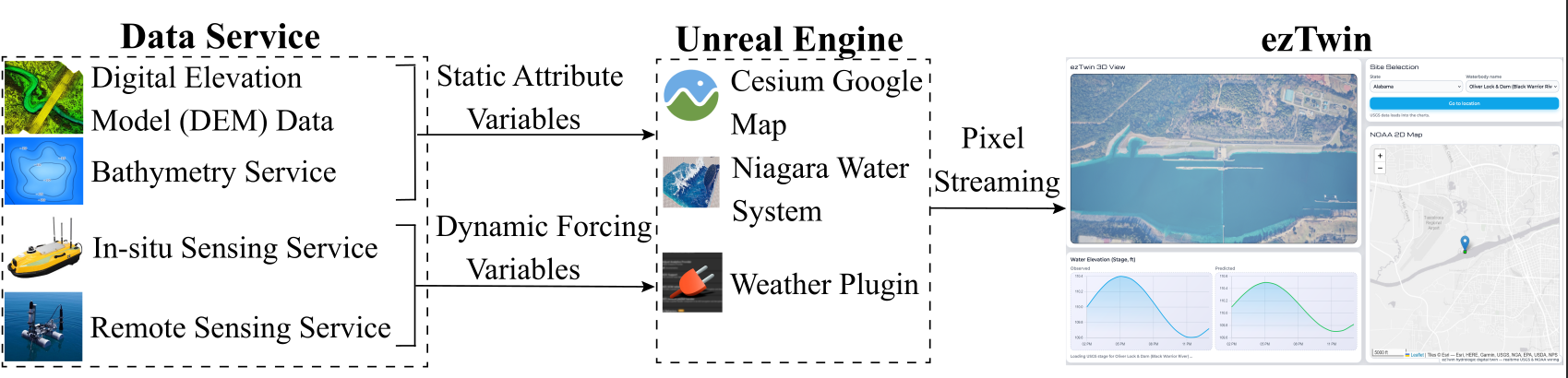 ezTwin scalable hydrologic digital twin framework
