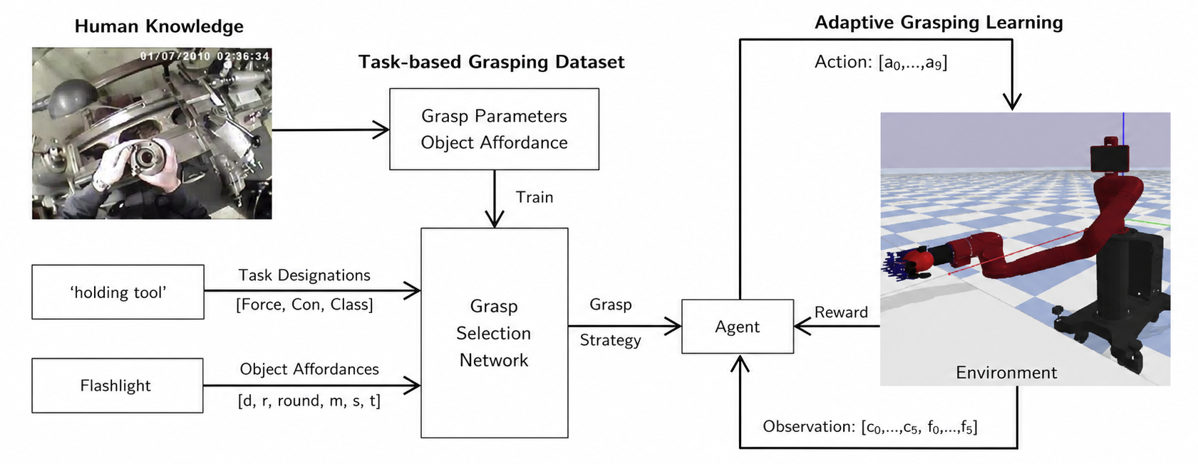 Workflow and structure of the task-oriented grasp strategy generation system