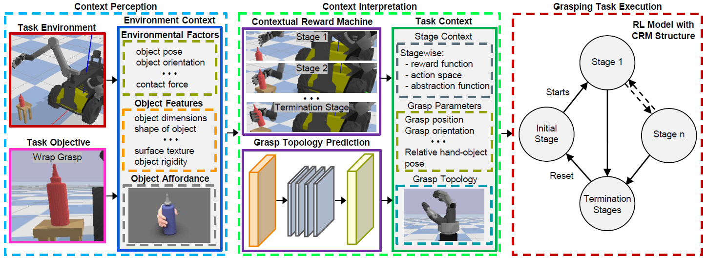 Context-aware task-oriented grasping system structure